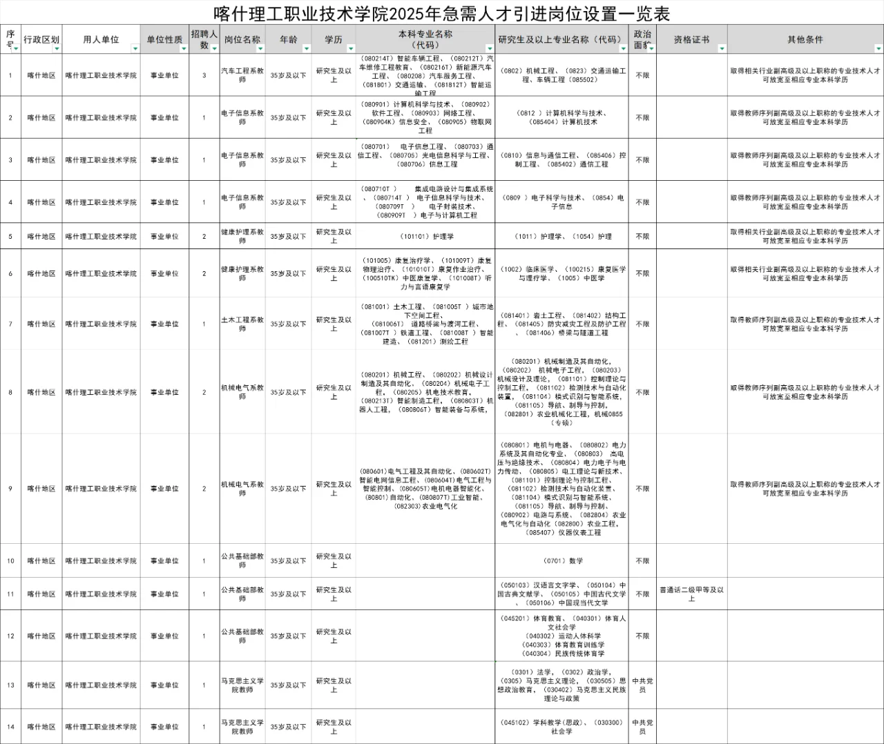 喀什理工职业技术学院人才引进20人