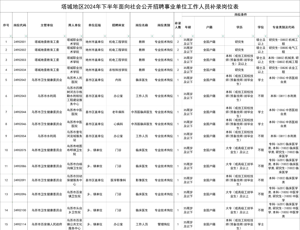塔城地区事业单位工作人员空缺岗位补录公告