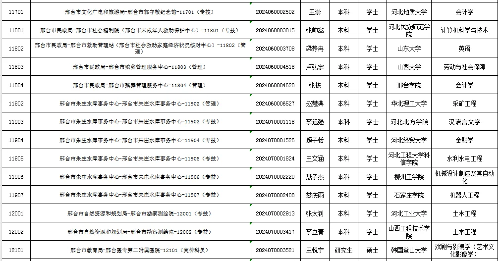 2024年邢台市直事业单位公开招聘拟聘人员