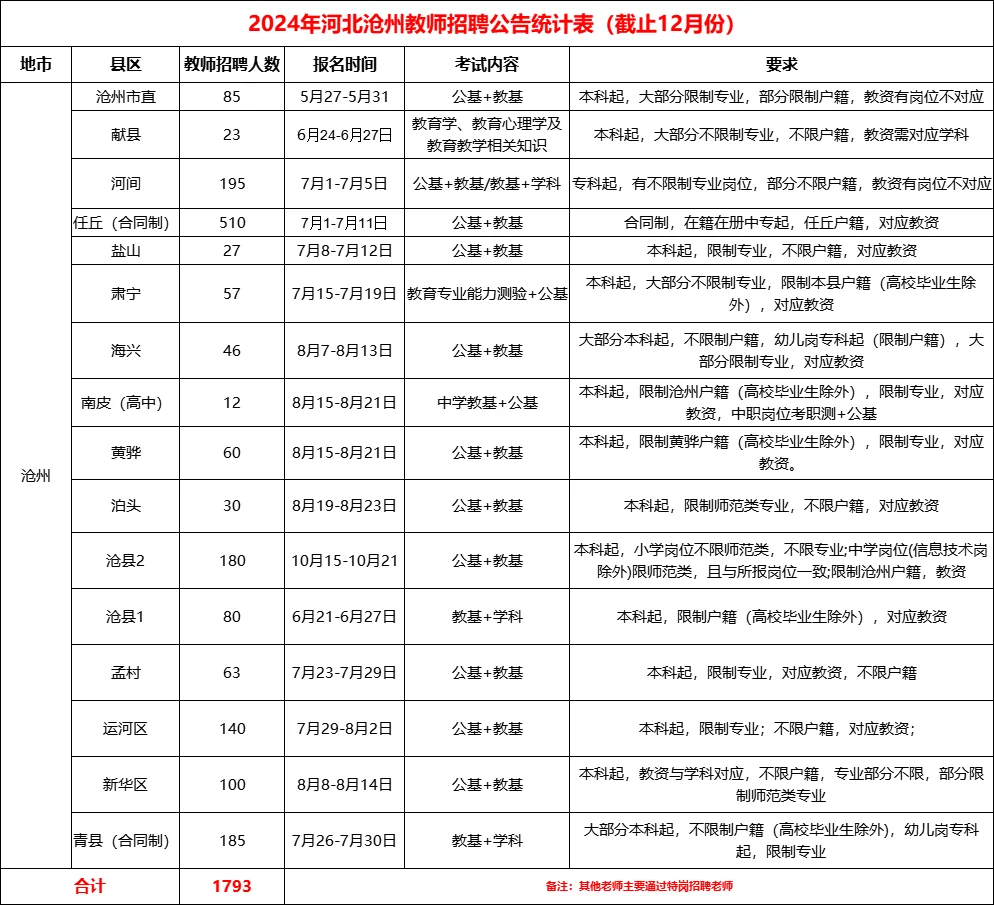 沧州地区教师招聘公告汇总（2024年为例）！