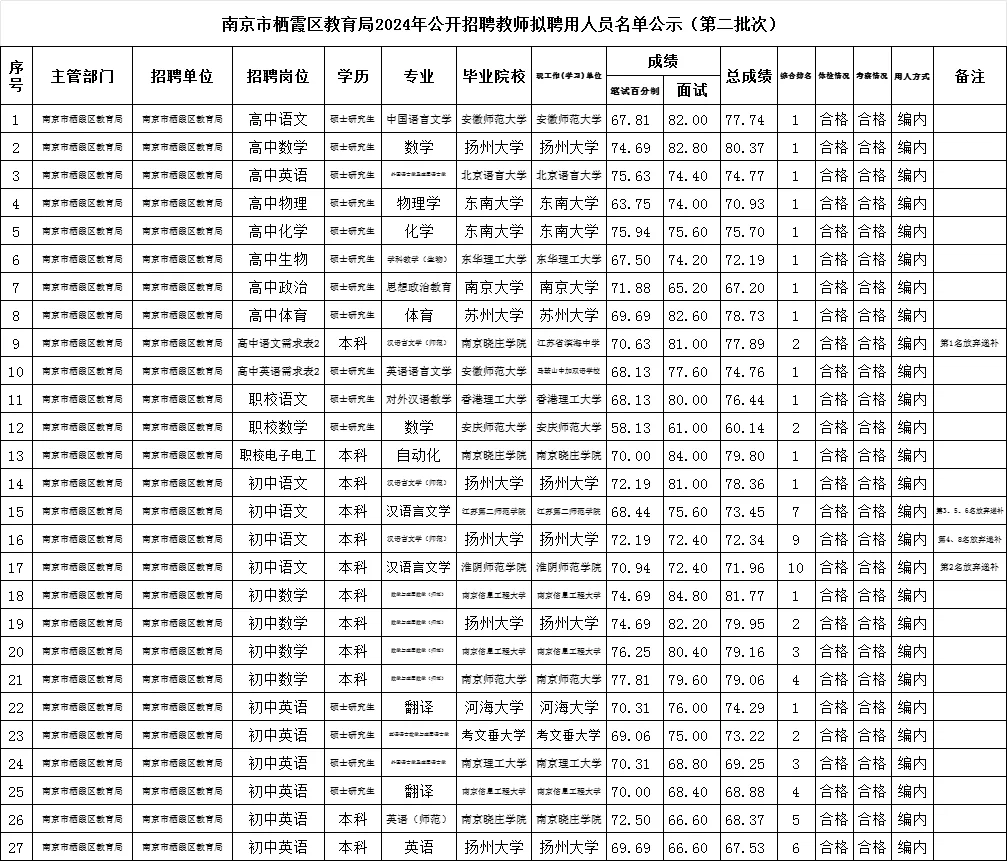 南京教师编：栖霞24拟聘名单，来看看毕业院校