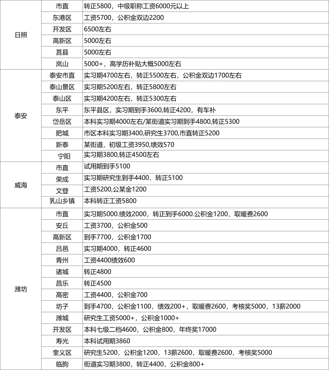 山东事业单位不知道选哪里？看这里！！