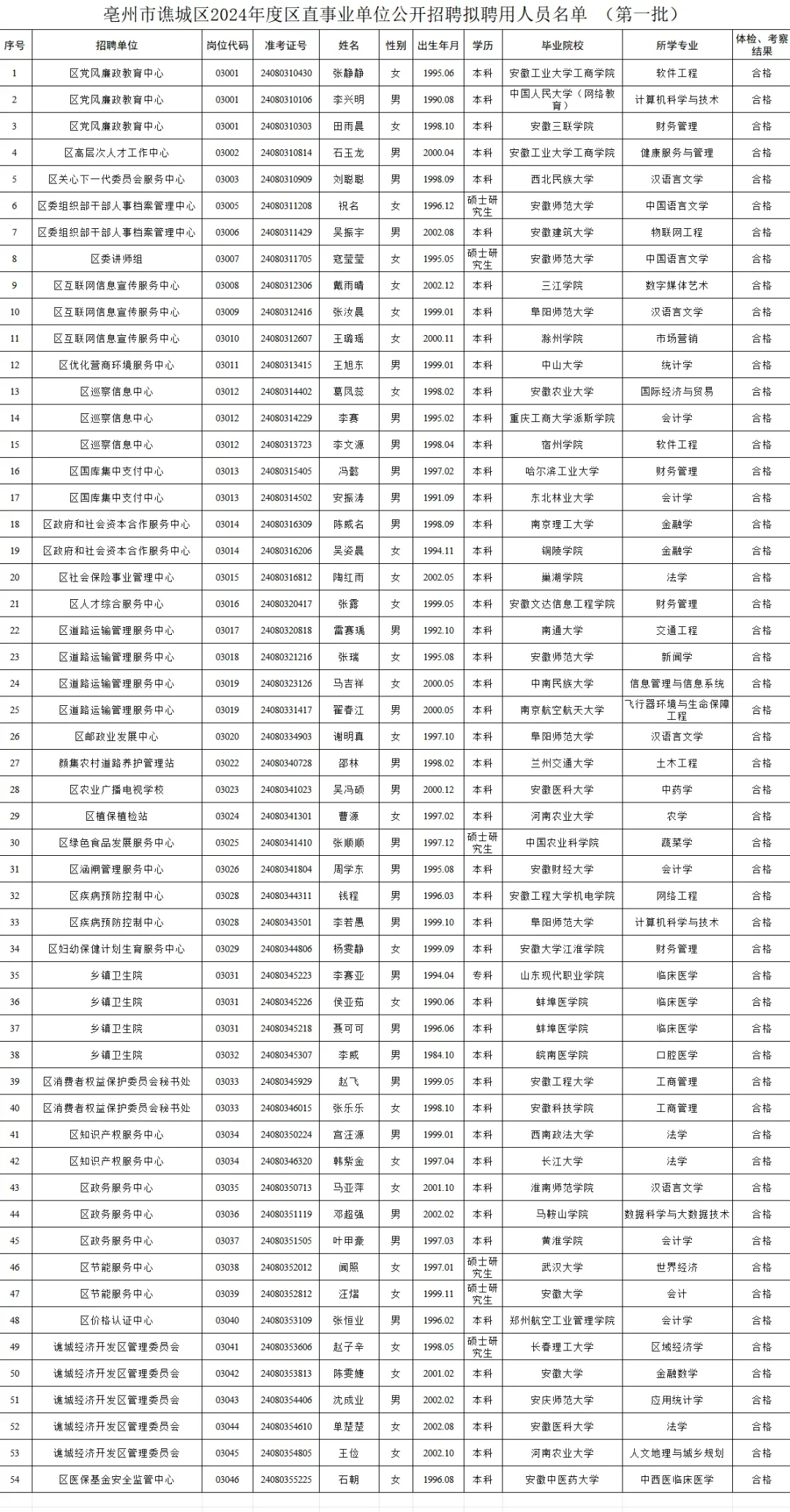 亳州市谯城区2024年度区直事业单位拟聘公示