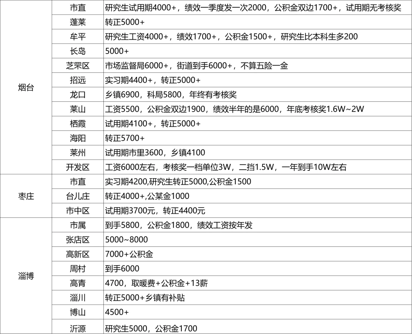 山东事业单位不知道选哪里？看这里！！