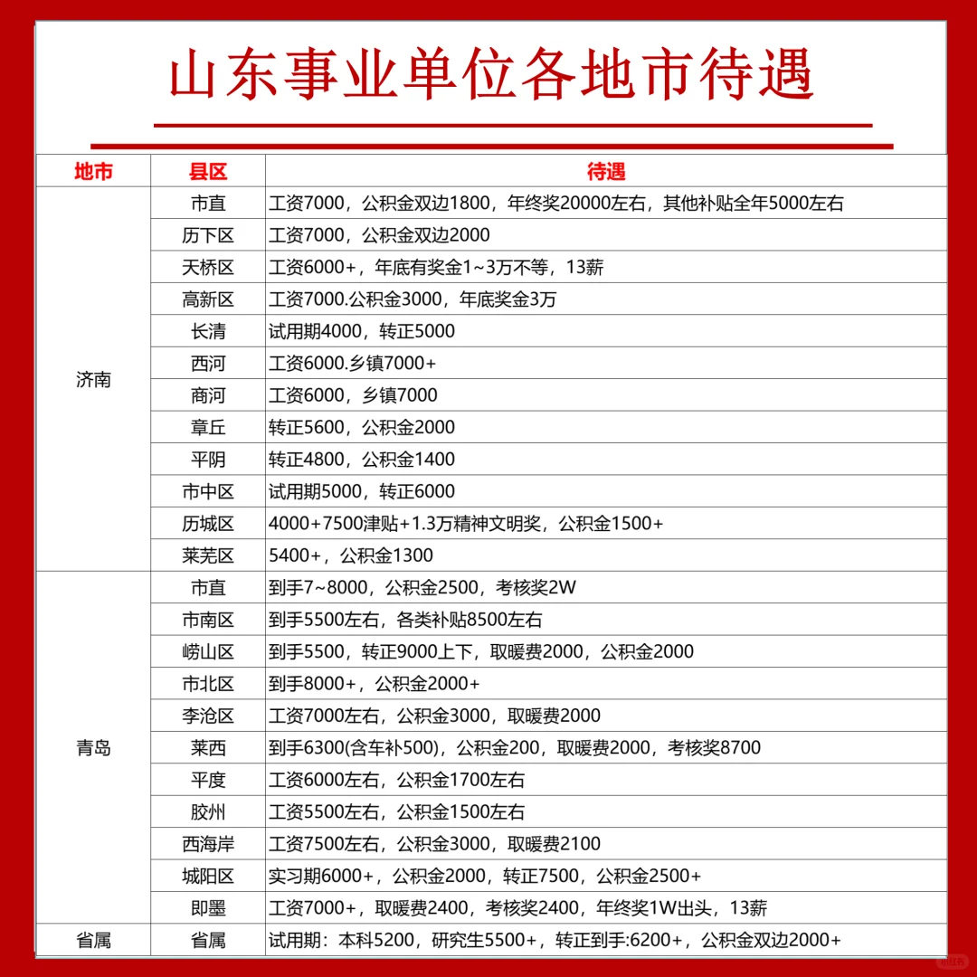 山东事业单位不知道选哪里？看这里！！