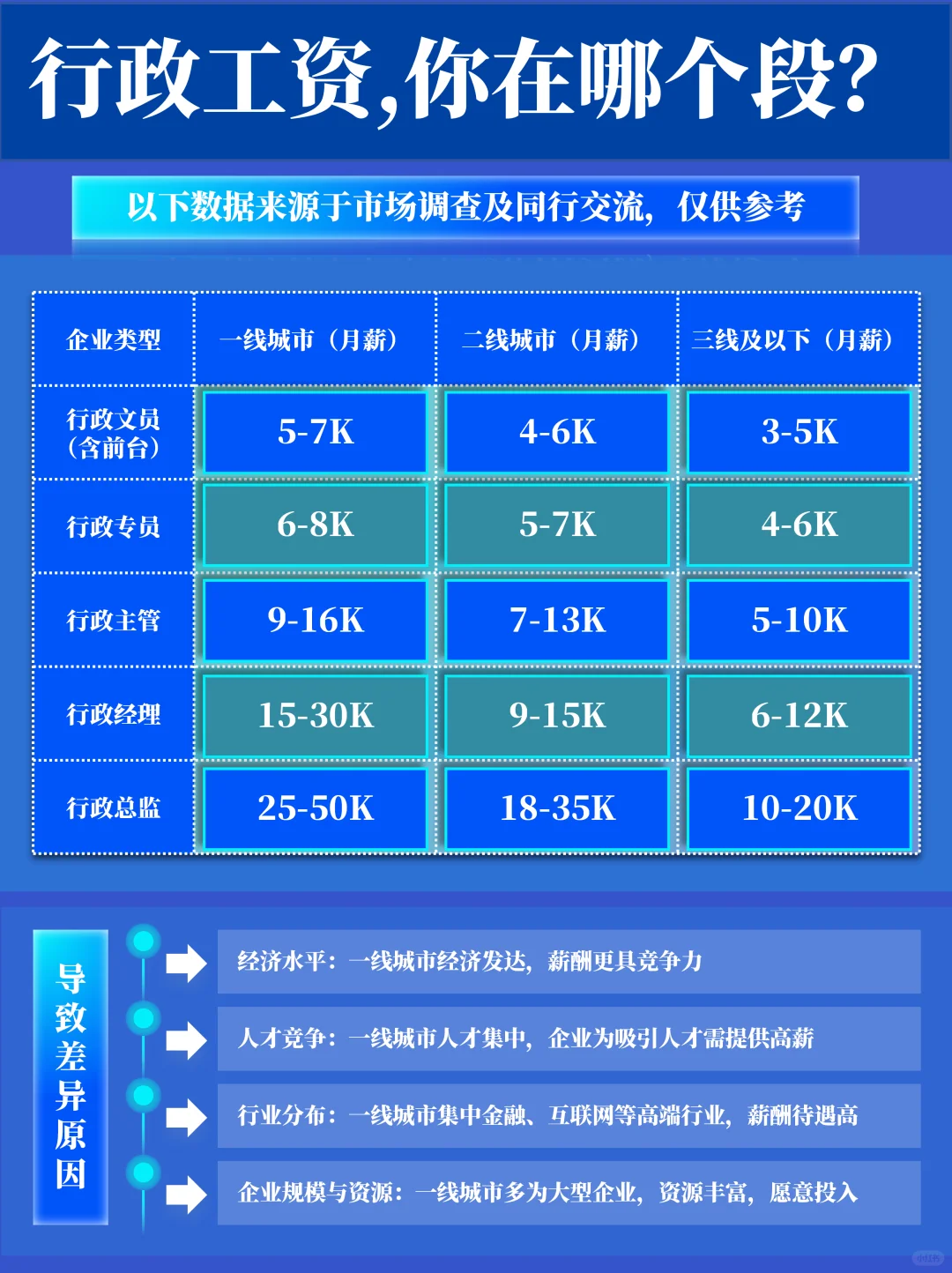 企业行政岗位一个月挣多少钱？