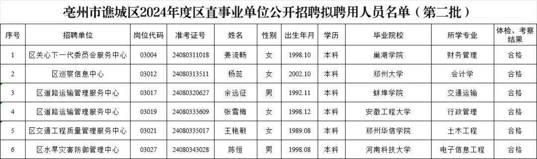 亳州市谯城区2024年度区直事业单位拟聘公示