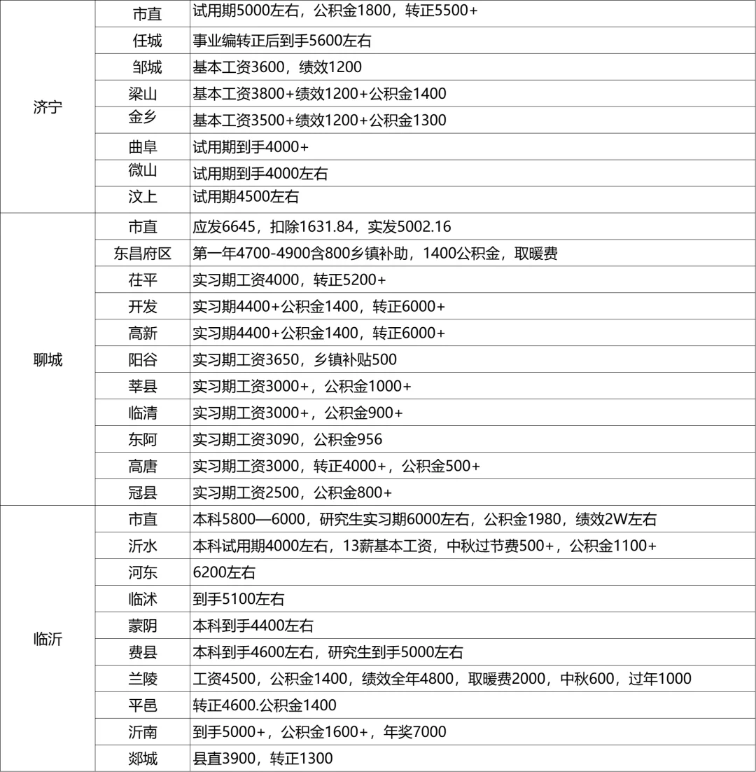 山东事业单位不知道选哪里？看这里！！