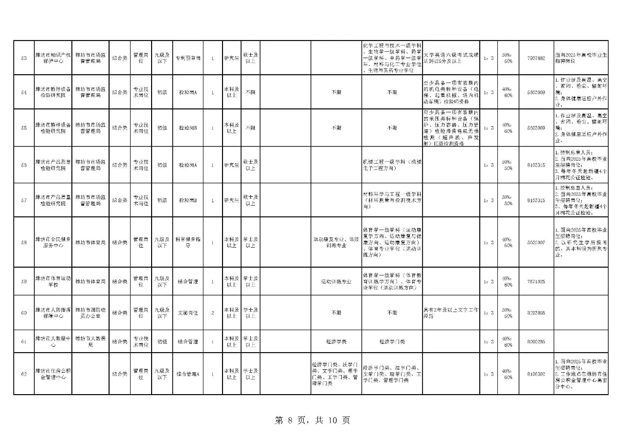 潍坊招的太少了吧！！！！