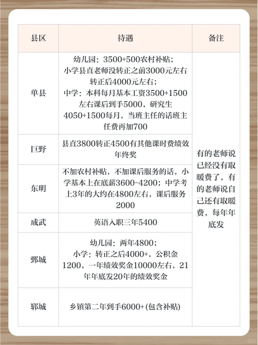 菏泽教师薪资“真相”❗高性价比还是劝退❓