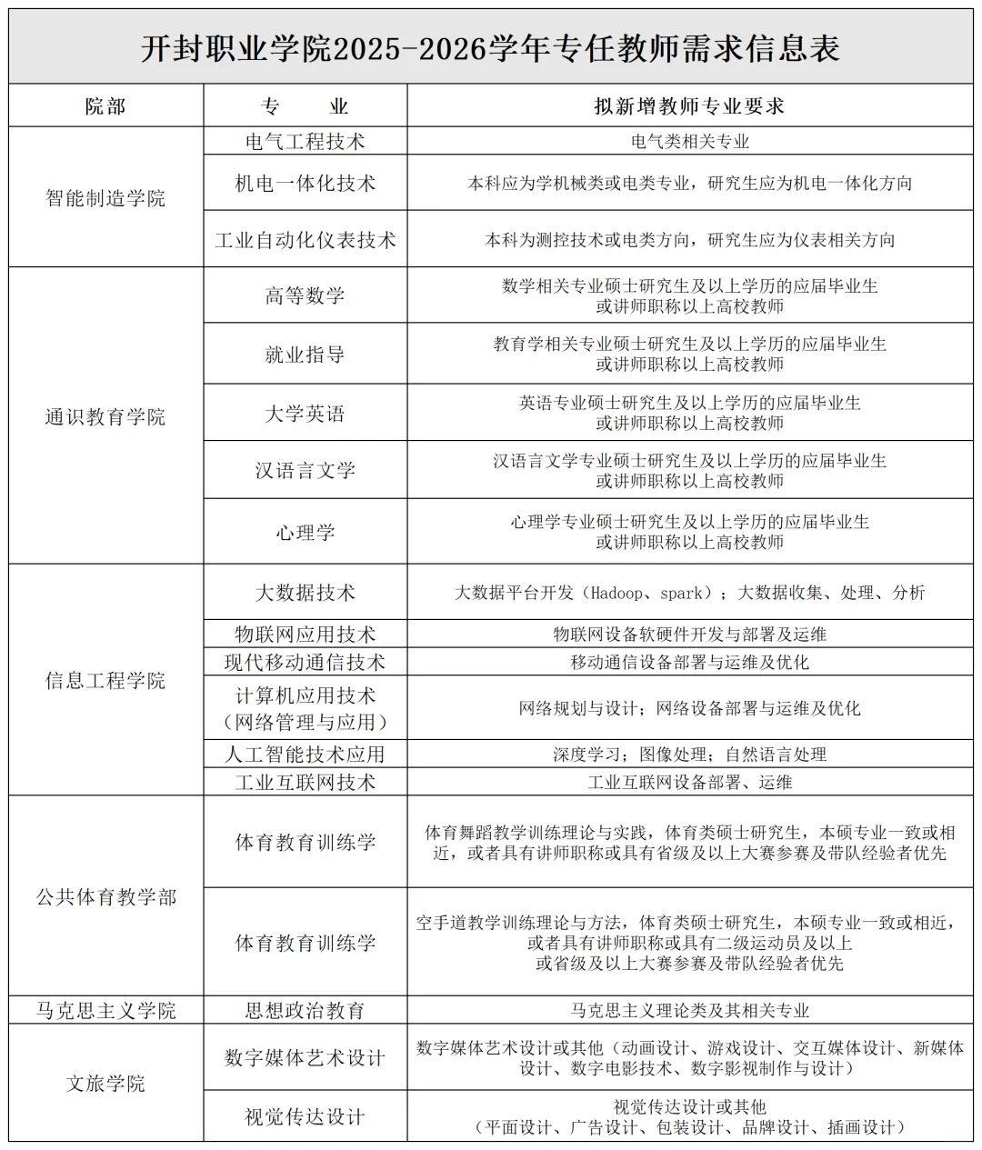 开封职业学院公告，招教师和辅导员，本科起