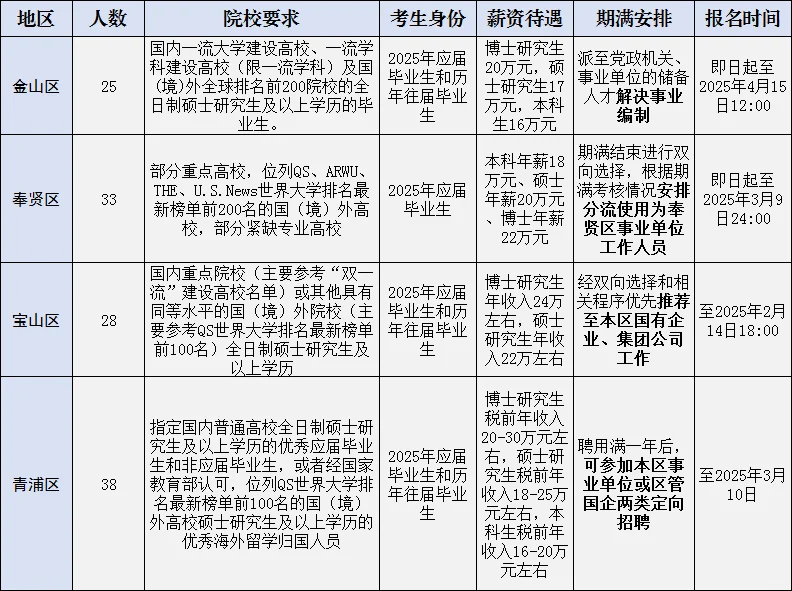 符合条件的可以去报一下上海储备人才?