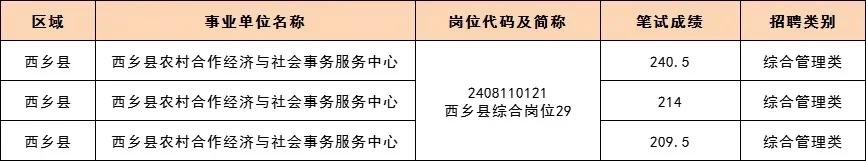 这就是事业单位第一名的实力！高30多分！
