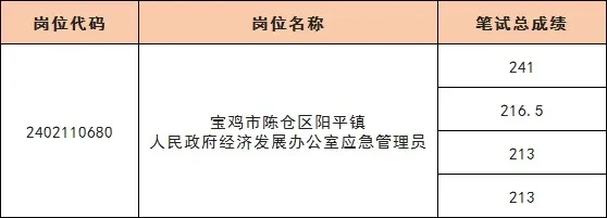 这就是事业单位第一名的实力！高30多分！