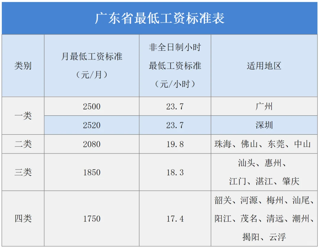 最低工资标准