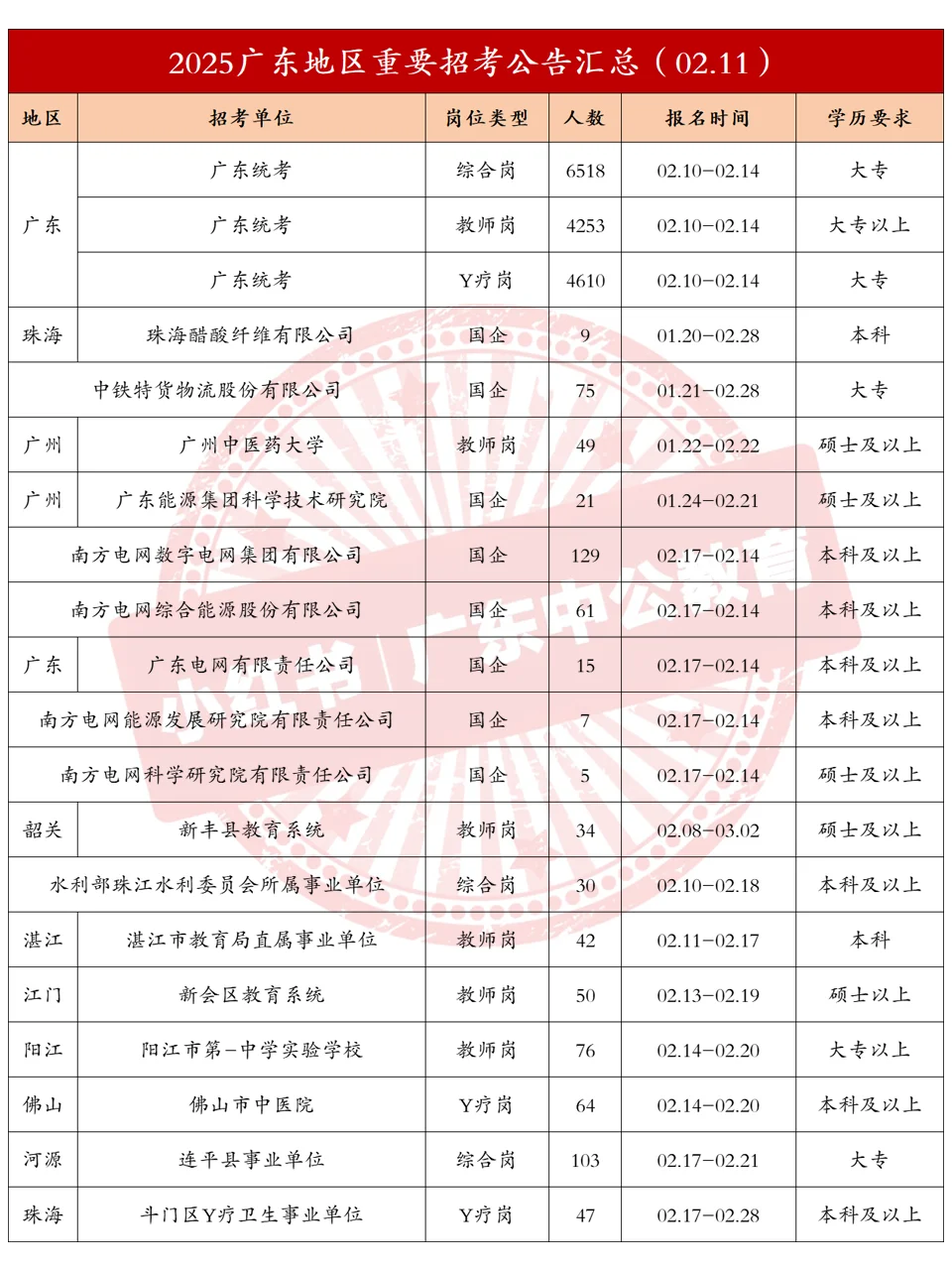 ?广东近期重要招考信息汇总（2.11）