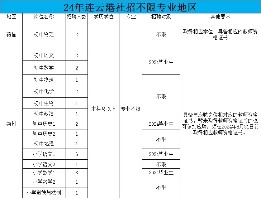 连云港24年社招不限专业地区