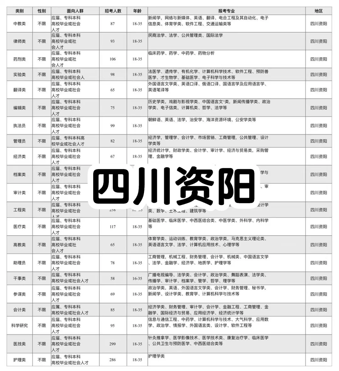 四川资阳出了