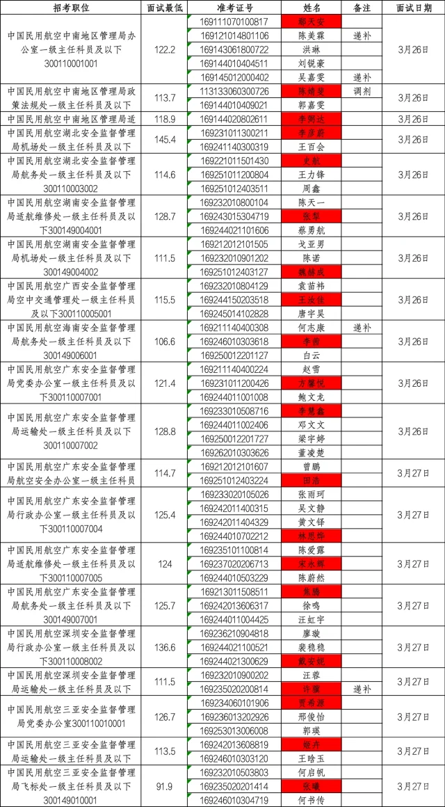 民航局中南地区管理局2024面试和拟录用名单