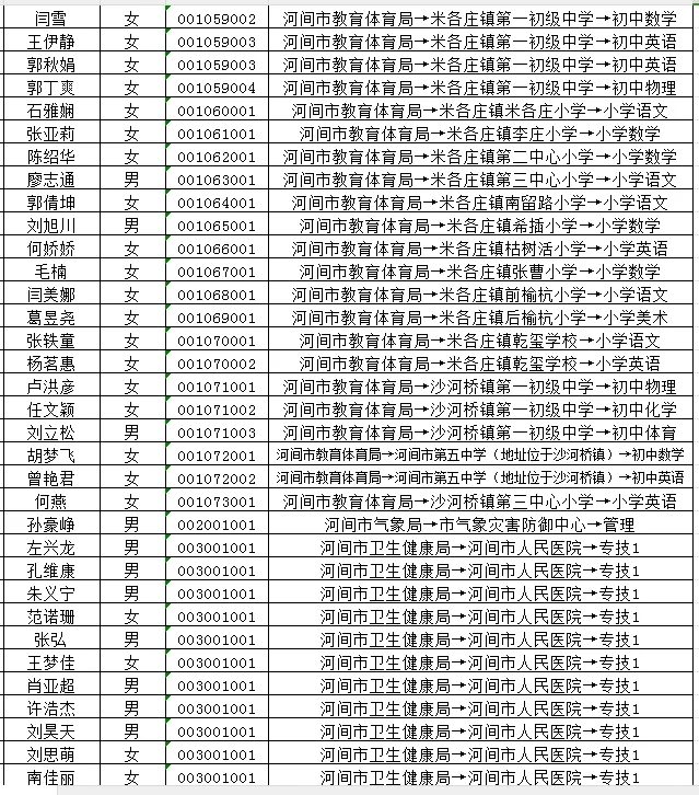 24河间事业单位拟聘名单