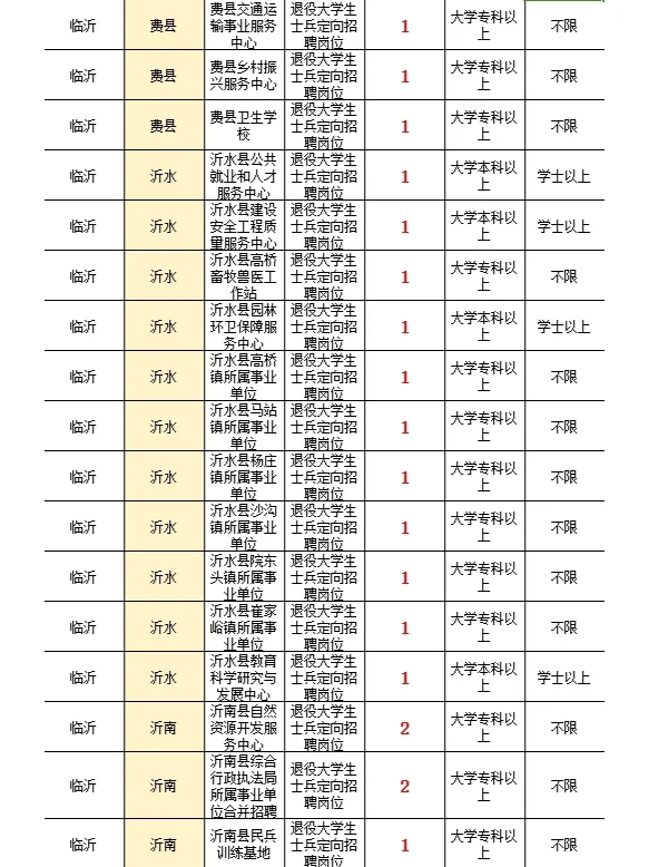 事业编！临沂你太缺人了吧~专科起报