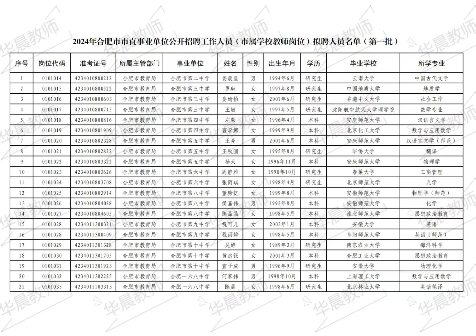 2024年度合肥市市直事业单位公开招聘公示