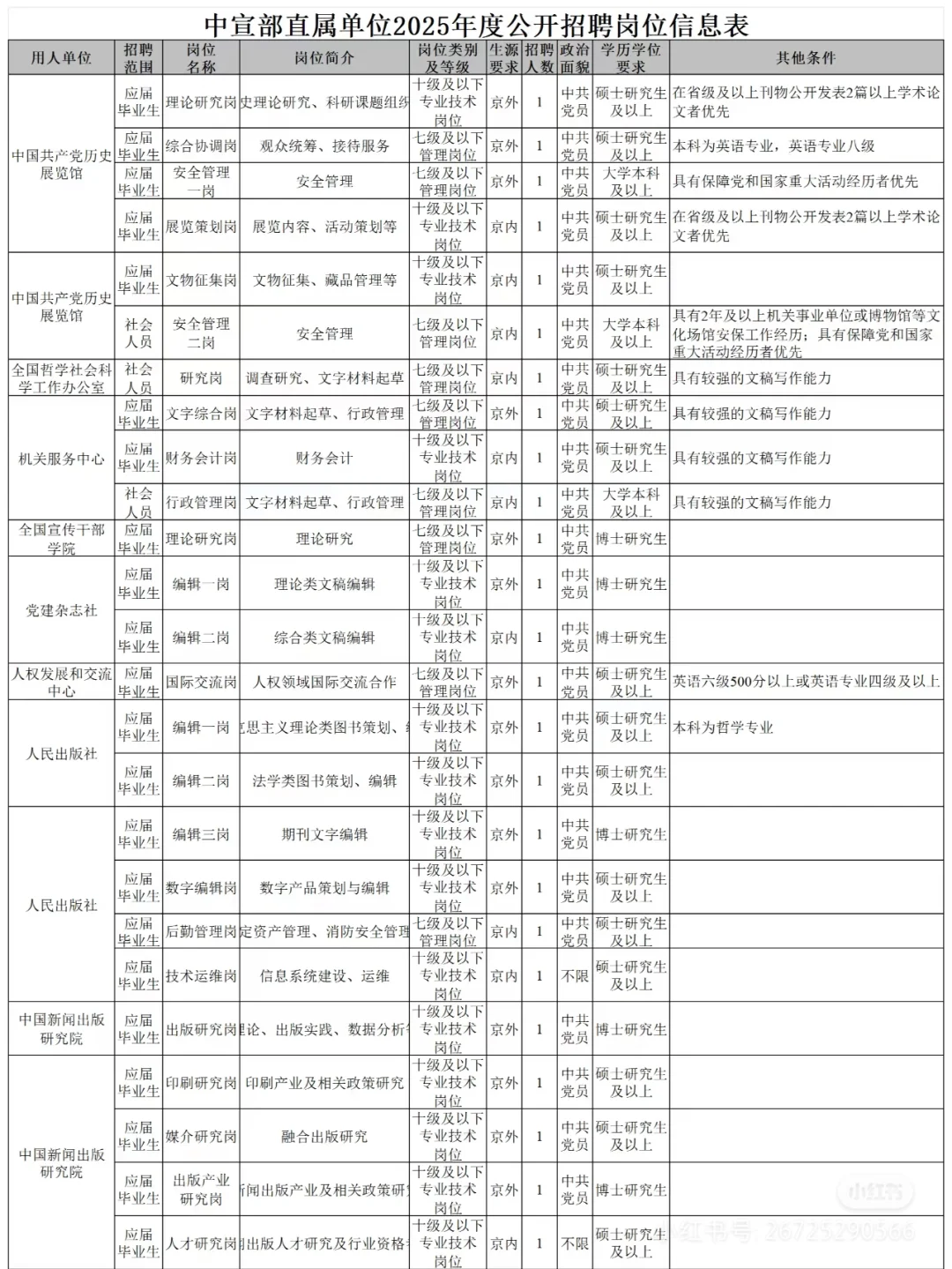 中央宣传部直属单位 2025招聘 78人 76岗！