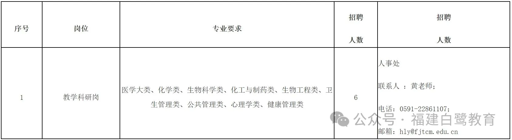 【福州】福建中医药大学招聘！46人！
