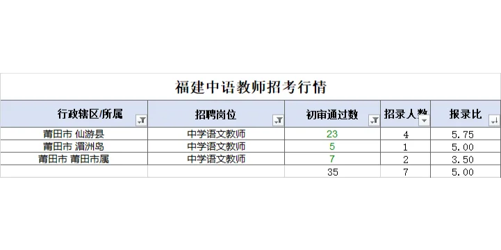 福建中语招的少，但是报的也少啊~！