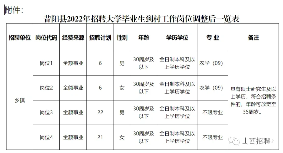 关于调整昔阳县2022年公开招聘大学毕业生到