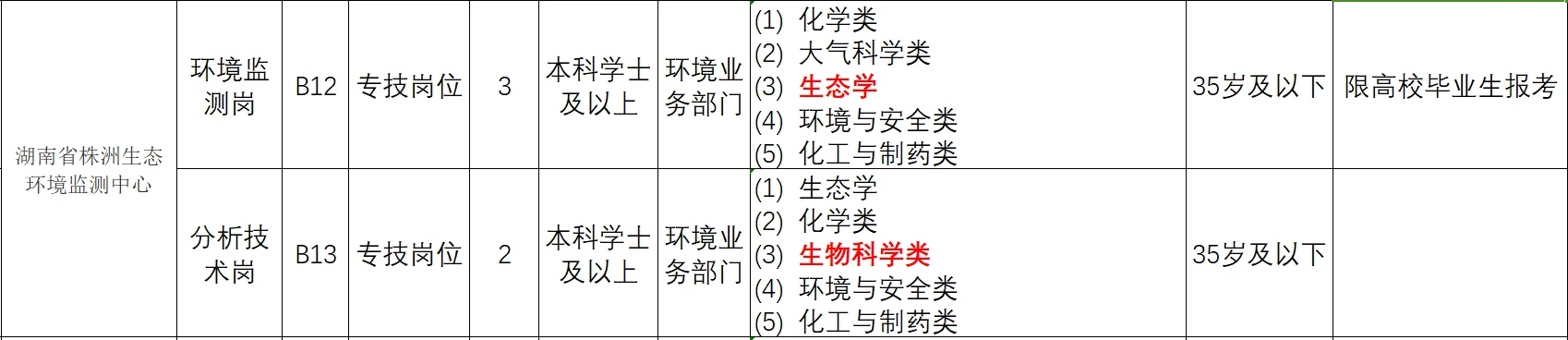湖南省生态环境厅！生物科学类、生态学?报！