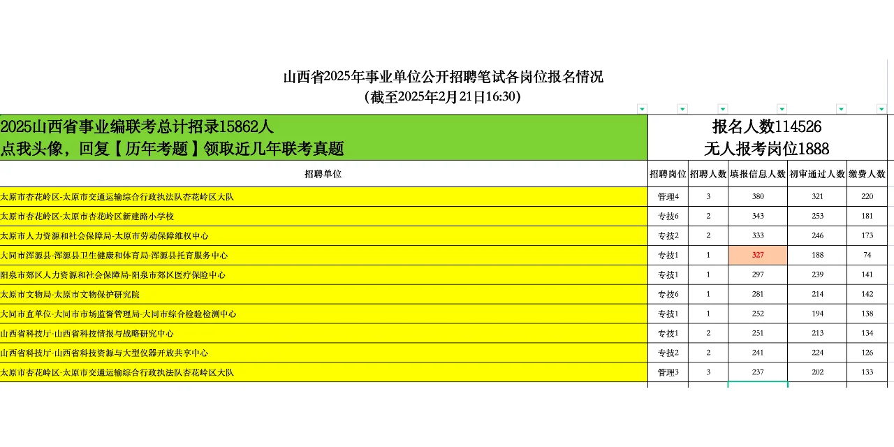 山西事业单位联考还有1888个岗位没人报？