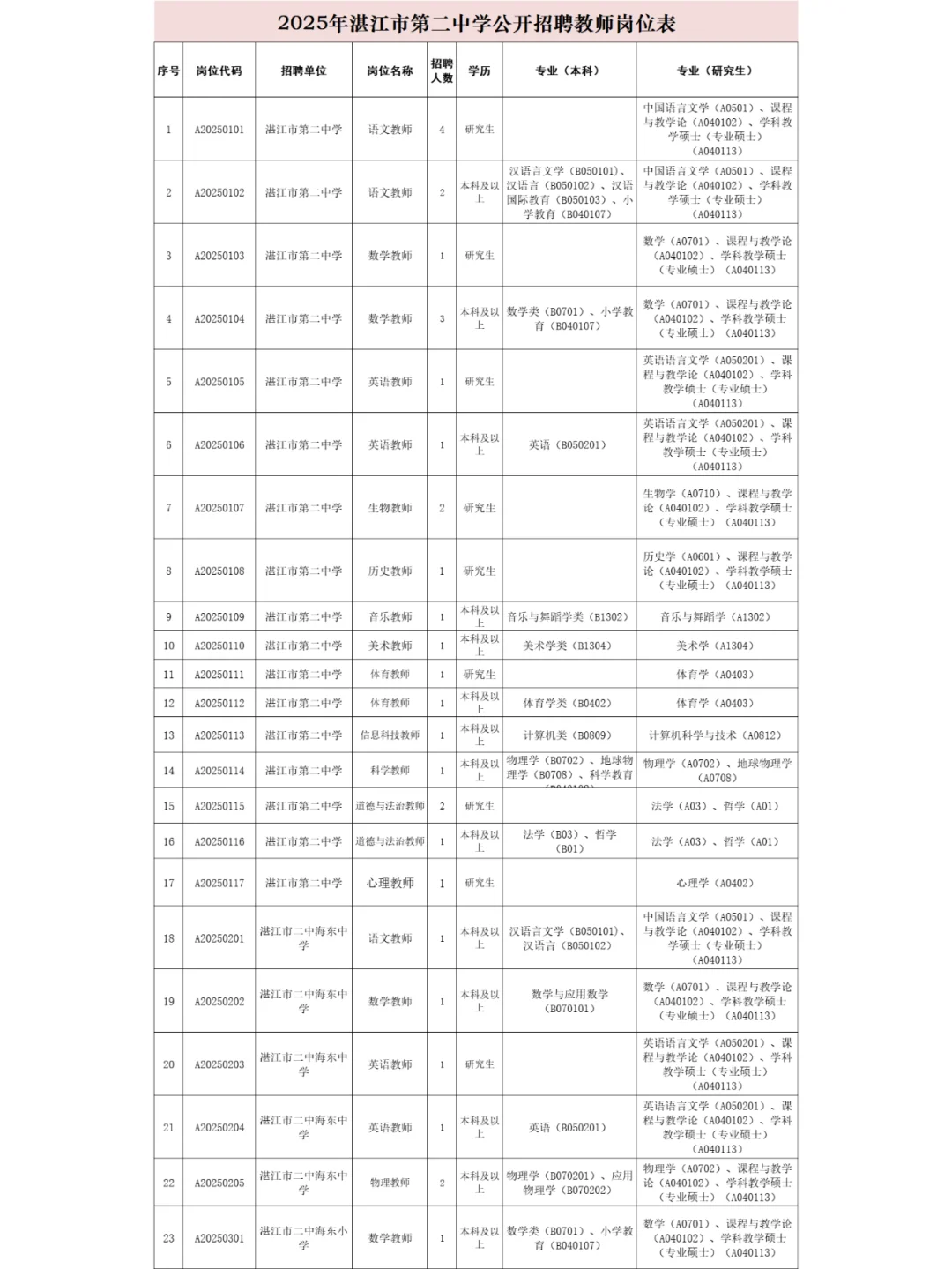 2025年湛江市第二中学公开招聘教师32人！