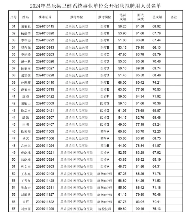 昌乐县卫健拟聘名单