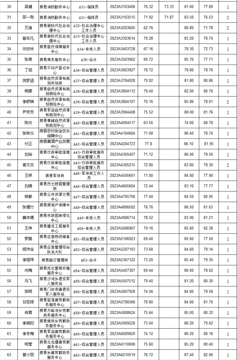 房县事业单位拟聘人员?