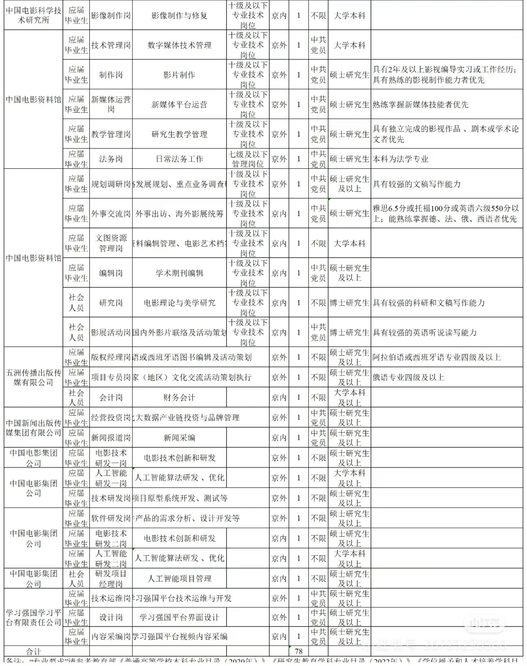 中央宣传部直属单位 2025招聘 78人 76岗！