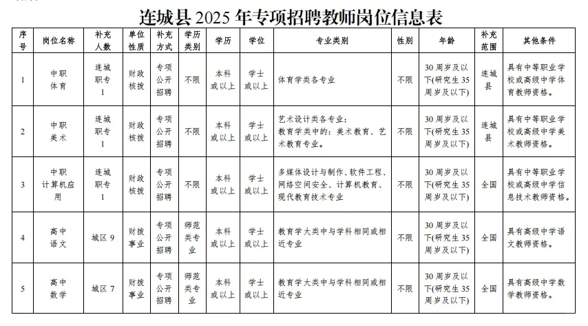 龙岩连城县，招125名编内教师！仅面试！