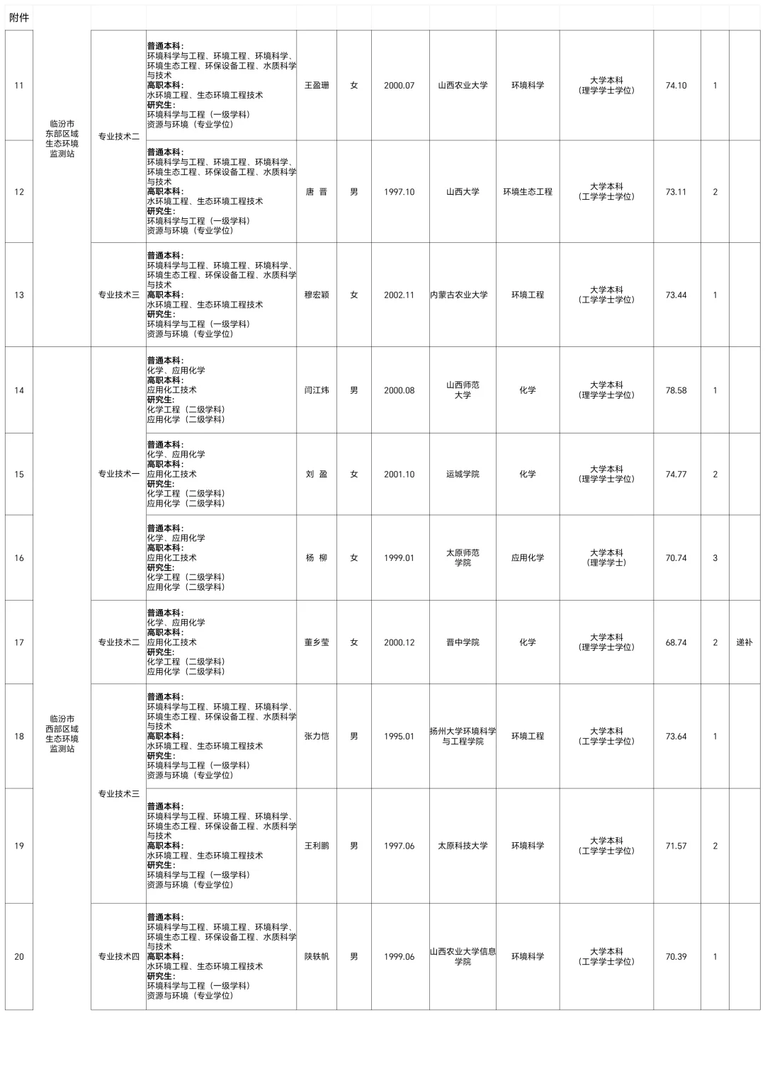 临汾市市直政府事业单位2024 招聘拟聘公示