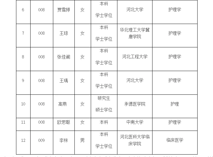 河北省精神卫生中心2024年拟聘人员名单公示