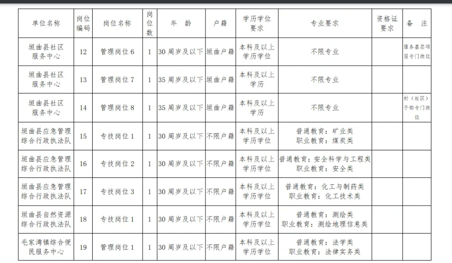 2023年垣曲县招聘事业单位工作人员80人