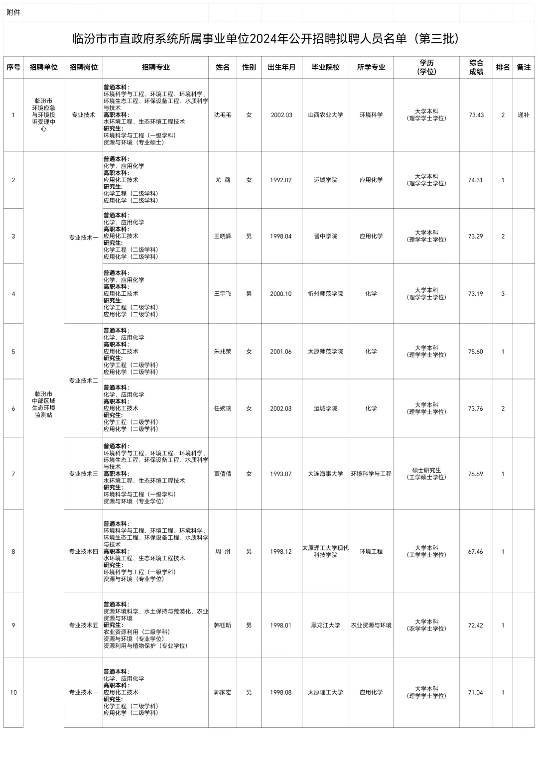 临汾市市直政府事业单位2024 招聘拟聘公示