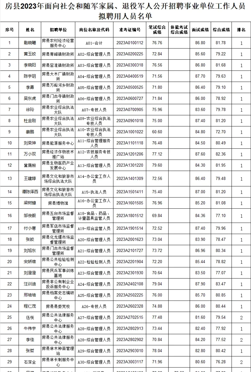 房县事业单位拟聘人员?