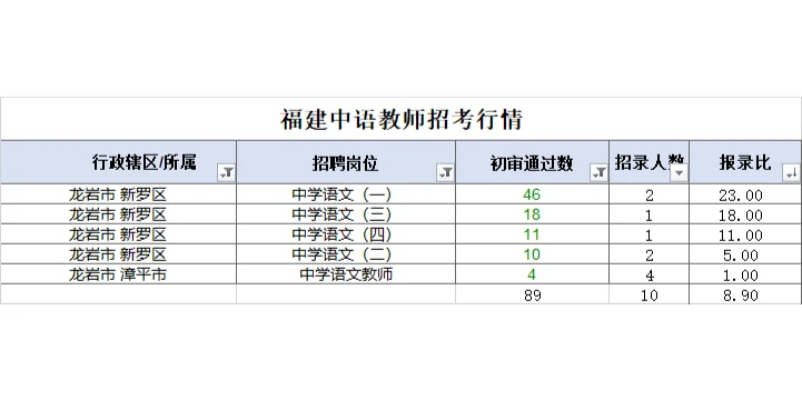 福建中语招的少，但是报的也少啊~！