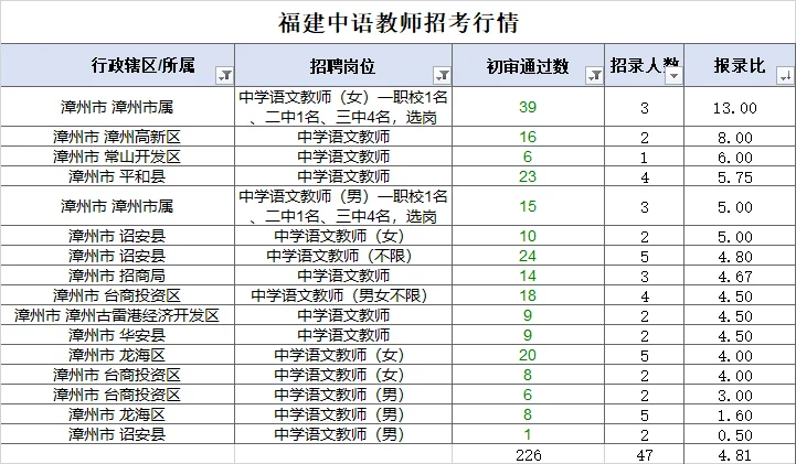 福建中语招的少，但是报的也少啊~！
