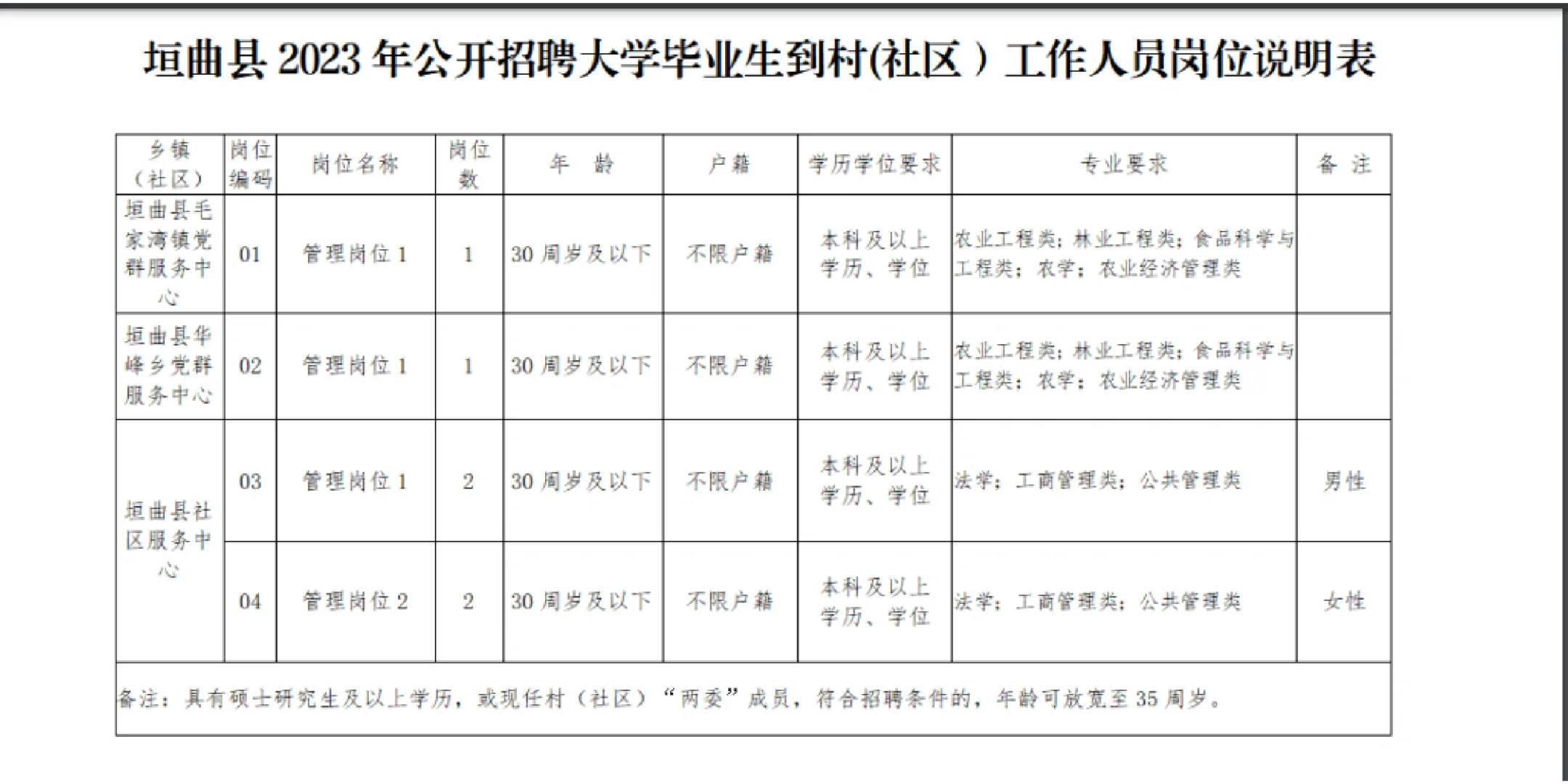 2023年垣曲县招聘事业单位工作人员80人