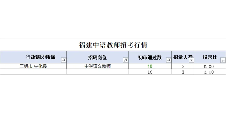 福建中语招的少，但是报的也少啊~！