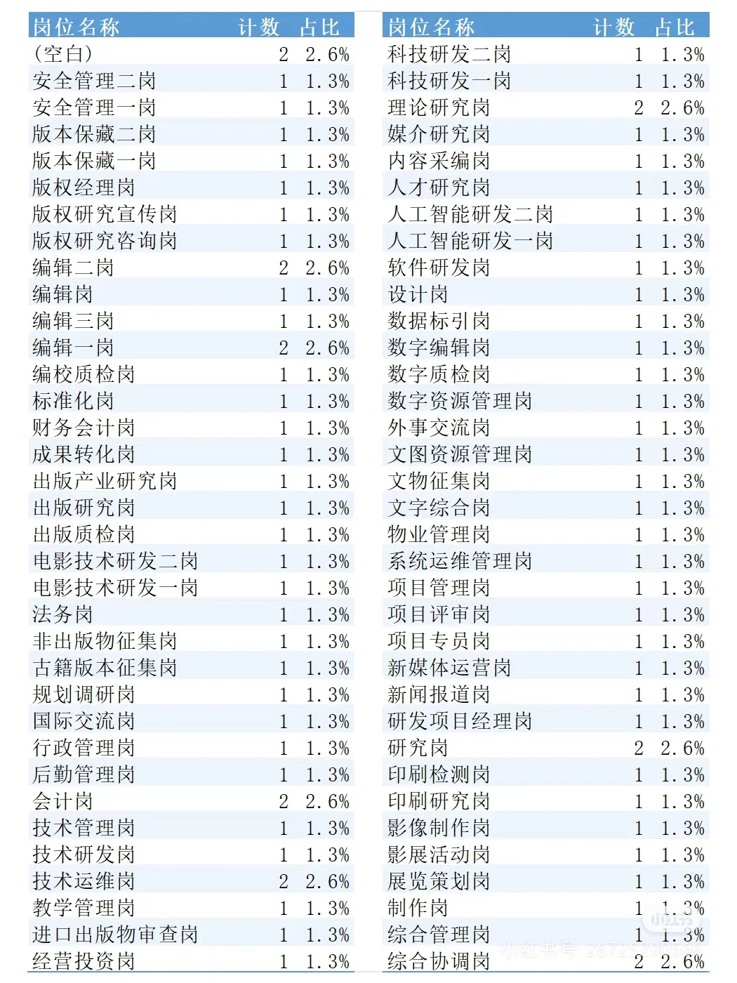 中央宣传部直属单位 2025招聘 78人 76岗！