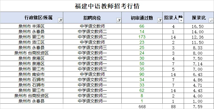 福建中语招的少，但是报的也少啊~！