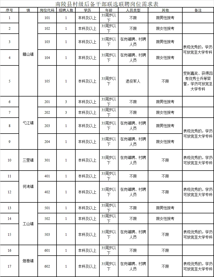 芜湖村后备干部出了！南陵招21人！