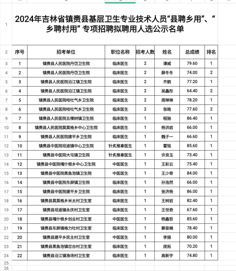 关于公示2024年吉林省基层卫生专业技术人员